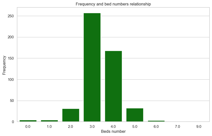 bar-chart-frequency-bed numbers